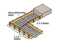 Wire-reinforcing mesh is used to strengthen some concrete.